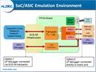 Emulation Environment