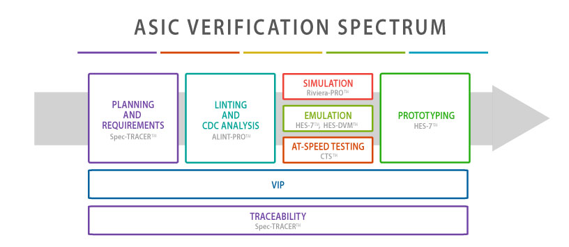 ASIC Verification Spectrum