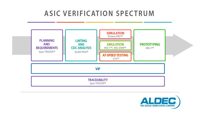 asic blog, asic tools, asic verification full form, fpga verification techniques