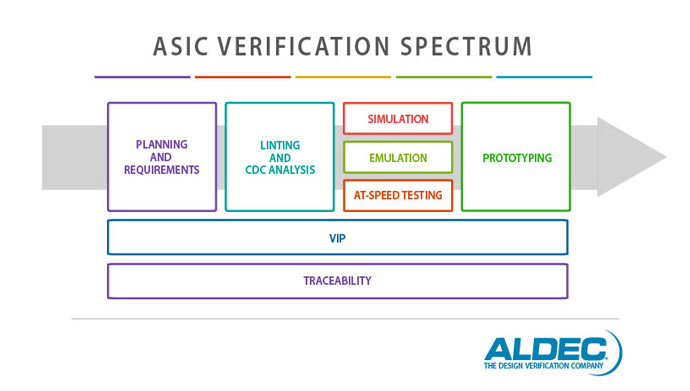 asic blog, asic tools, asic verification full form, fpga verification techniques