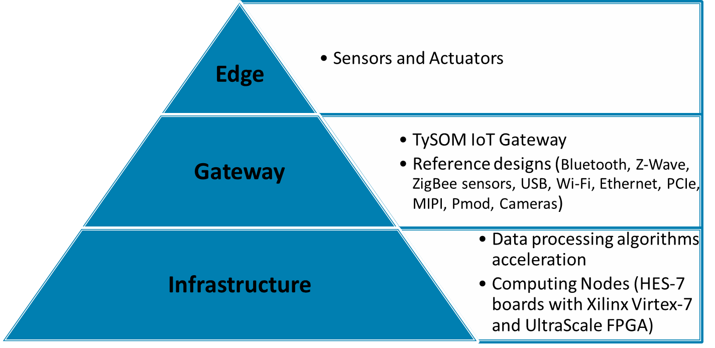 Aldec IoT Solutions