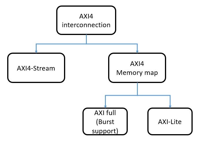 zync fpga, axi interconnect, amba axi protocol, advanced extensible interface