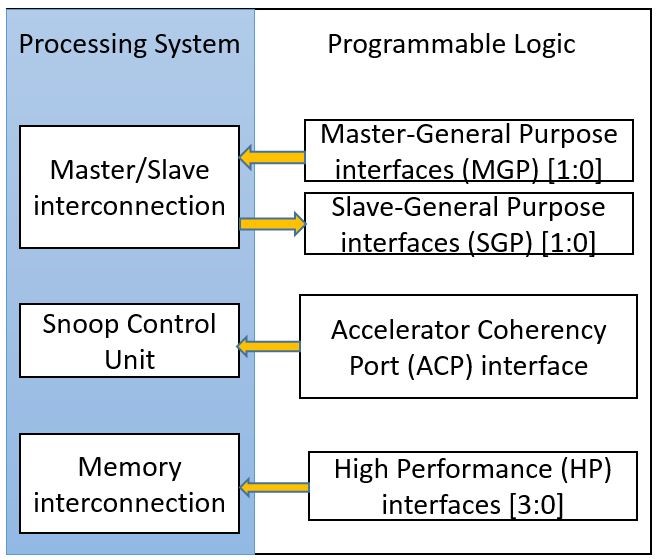 zync fpga, axi interconnect, amba axi protocol, advanced extensible interface