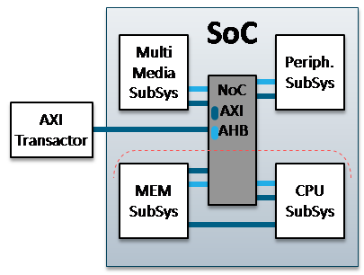 SoC_AXI_Transactor