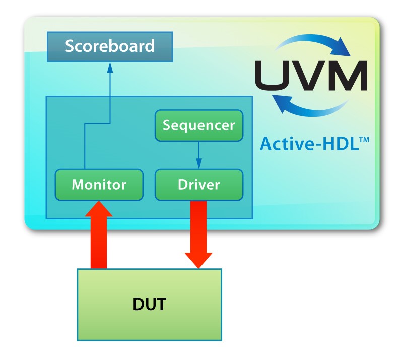 Увм 2. Aldec Active-HDL. HDL язык. Фазы uvm. SYSTEMVERILOG программы.