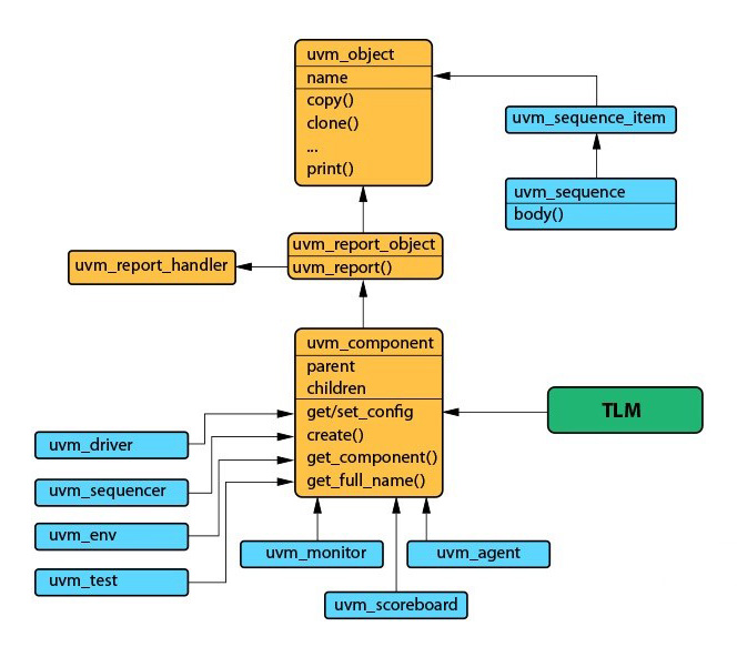 UVM library, uvm basics