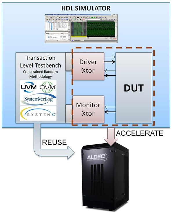 simulation acceleration, emulation vs simulation