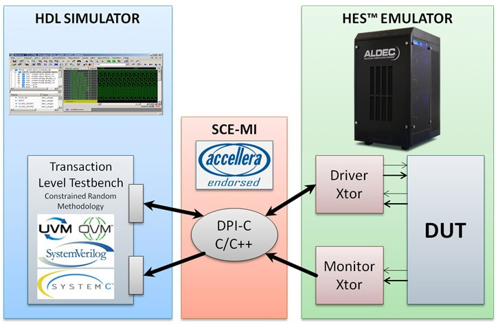 simulation acceleration, emulation vs simulation