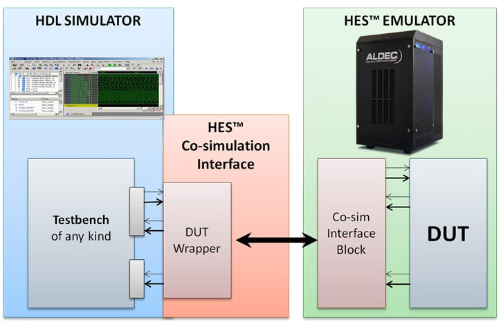 simulation acceleration, emulation vs simulation