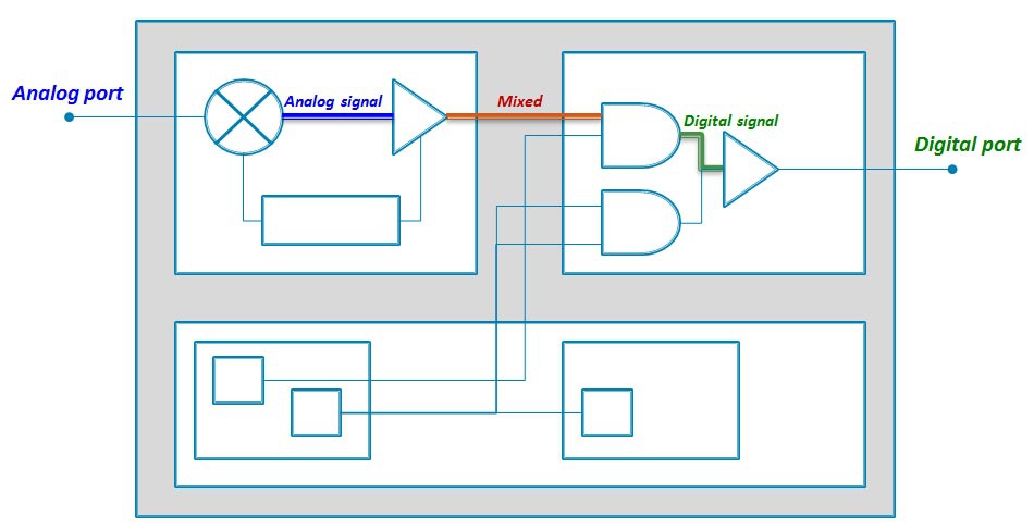 ams simulation, verilog-ams, verilog ams, verilog ams simulator