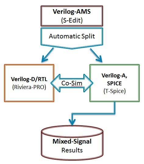 ams simulation, verilog-ams, verilog ams, verilog ams simulator