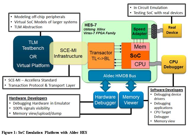 SoCEmulPlatformwithAldecHES