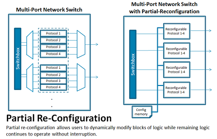 Partial Re-Configuration