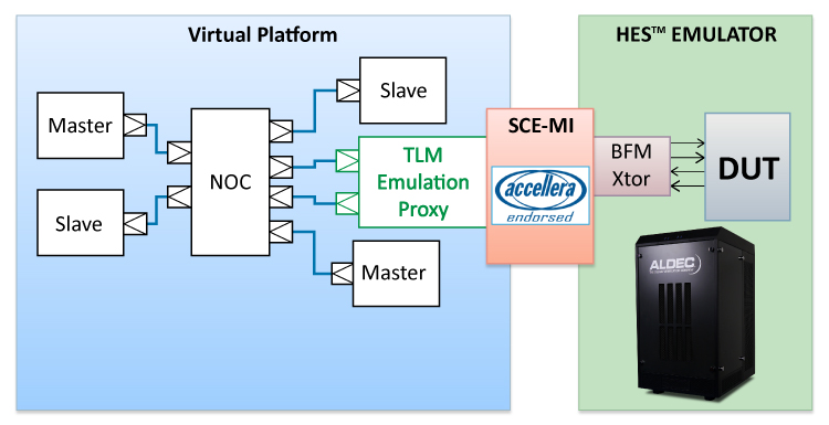 soc emulation, in circuit emulation,hybrid emulation