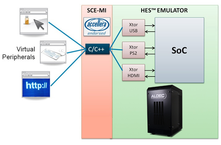 soc emulation, in circuit emulation,hybrid emulation