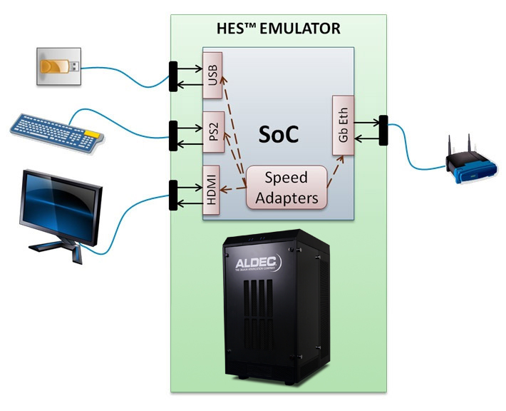 soc emulation, in circuit emulation,hybrid emulation