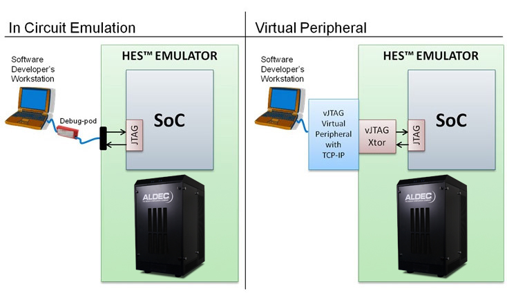 soc emulation, in circuit emulation,hybrid emulation