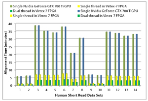 genome alignment, high performance computing examples