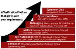 functional verification, functional verification tutorial, functional verification test