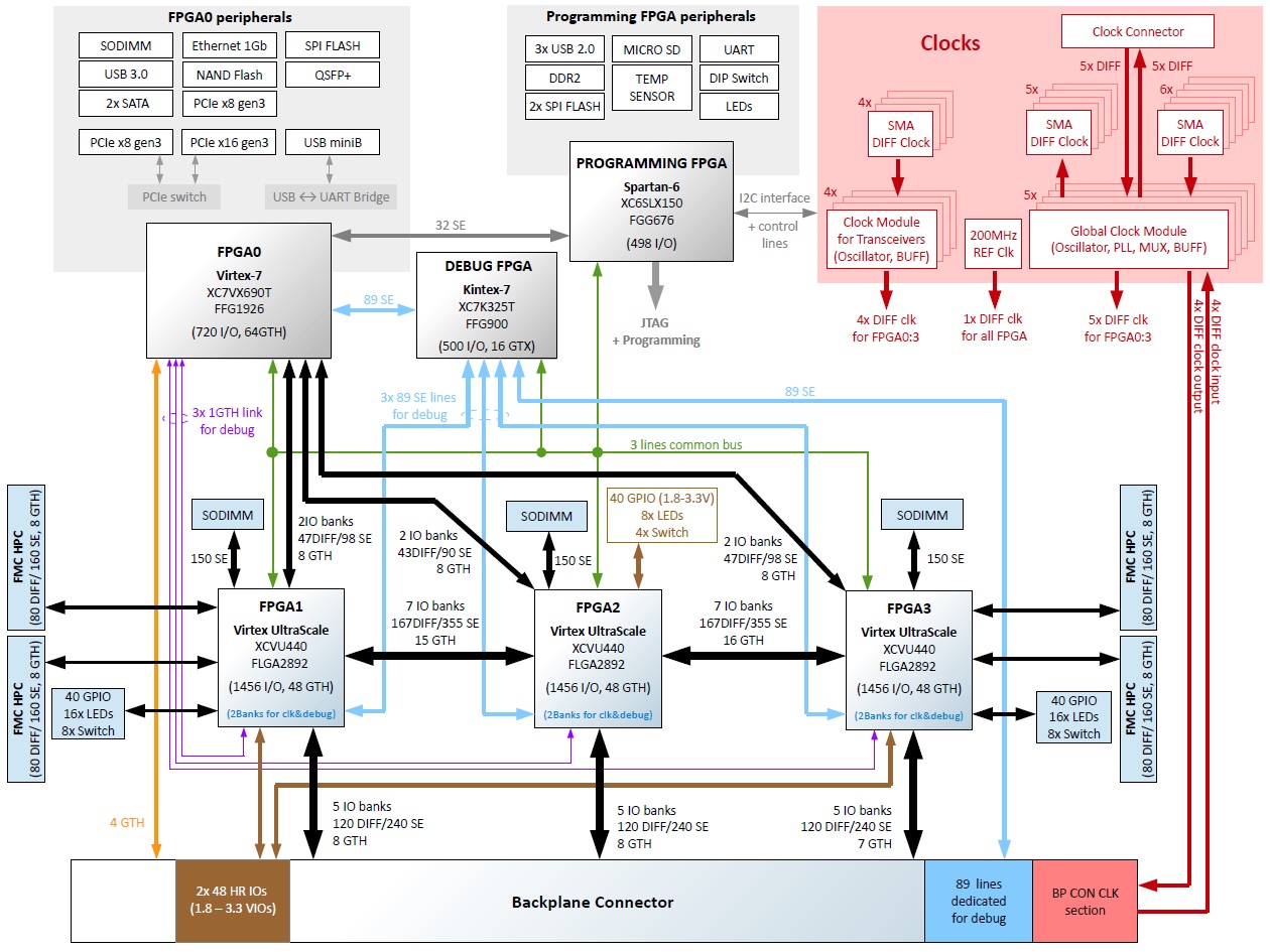 fpga boards, fpga board, fpga development board