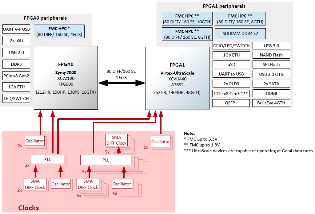 HES-US-440 - Virtex UltraScale - HES Boards - Emulation