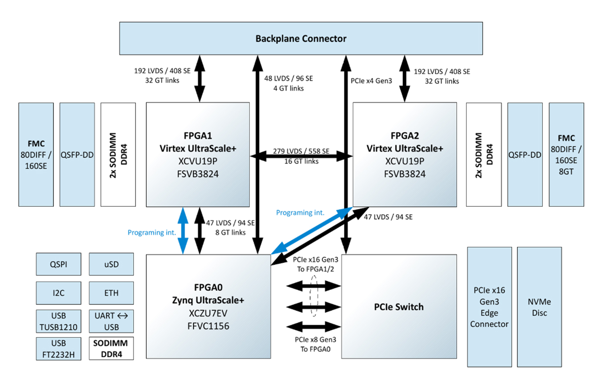 HES-VU19PD-ZU7EV Prototyping Board Block Diagram