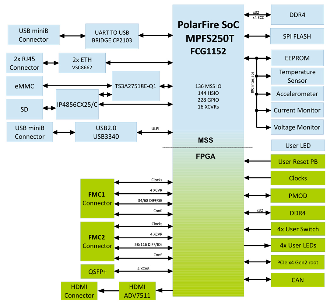 TySOM-M-MPFS250 PolarFire SoC Embedded Development Baord Key Features Diagram