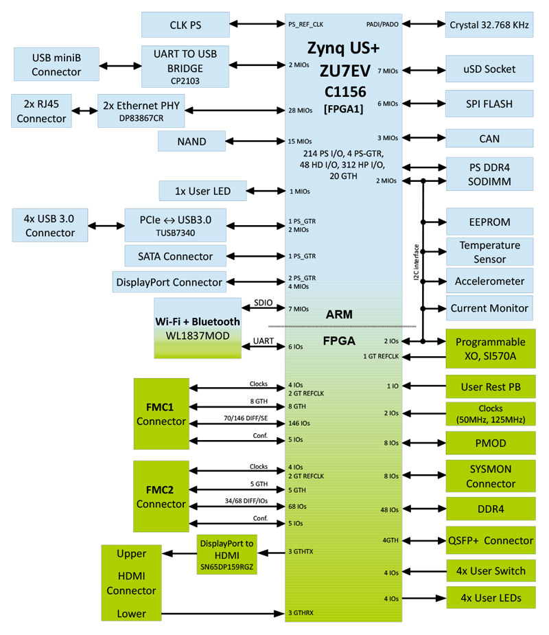 zynq ultrascale+ board