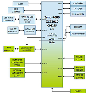 zynq board cheap