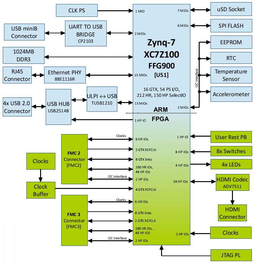 TySOM-2-7Z100 Embedded Prototyping Board - Zynq 7000 Boards
