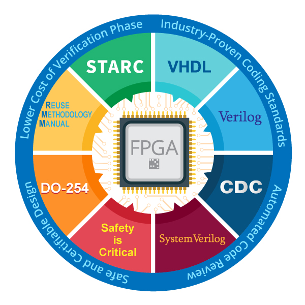 HDL Coding Standrards, fpga coding, what is hdl code, coding standards best practices, coding standards and best practices