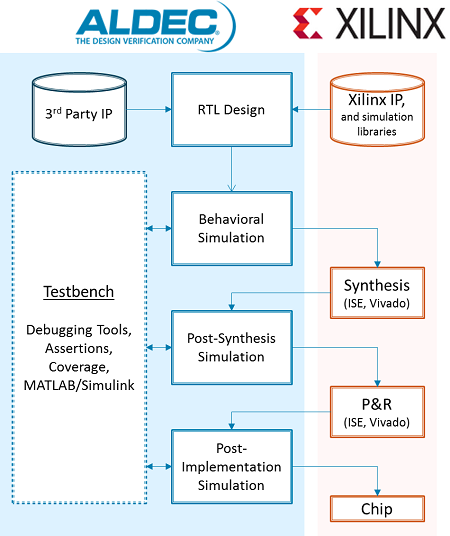 Xilinx Design Flow