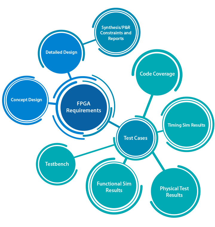 Relationships between requirements and other project artifacts