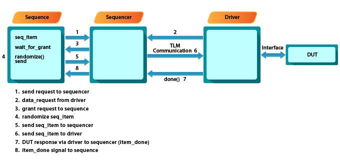 universal verification methodology