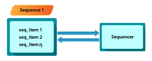 universal verification methodology